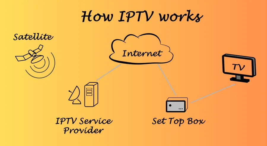 Diagram explaining how IPTV works from servers to streaming on multiple devices